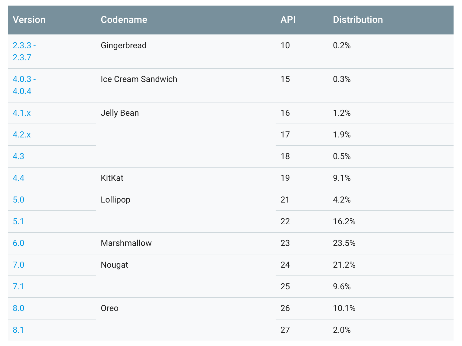 android-distribution-dashboard.png