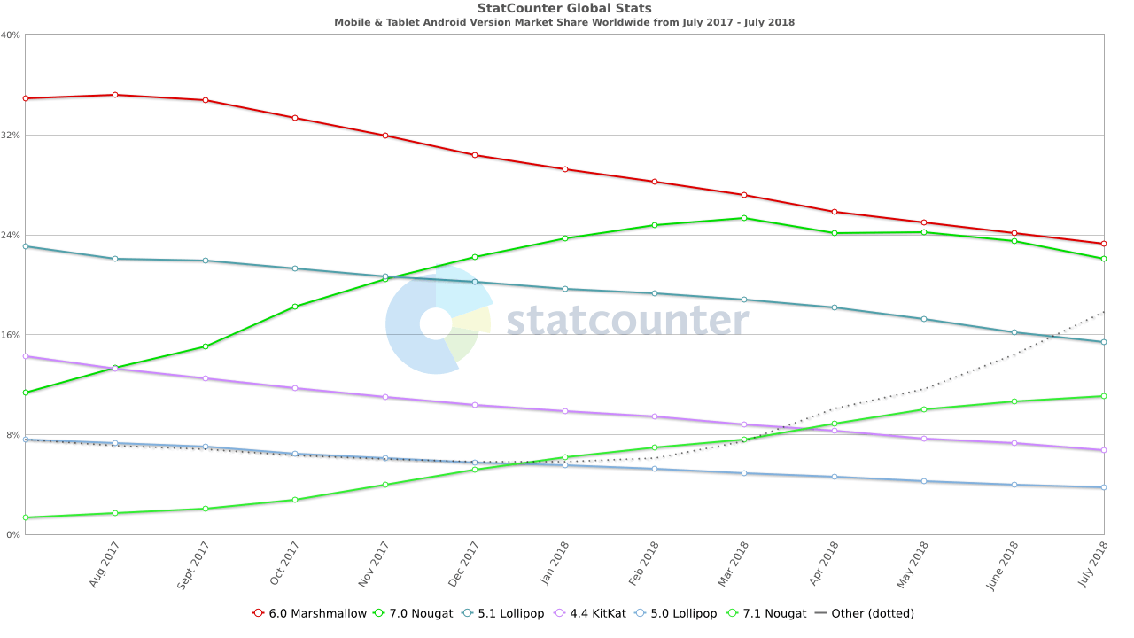 android-version-statcounter.png