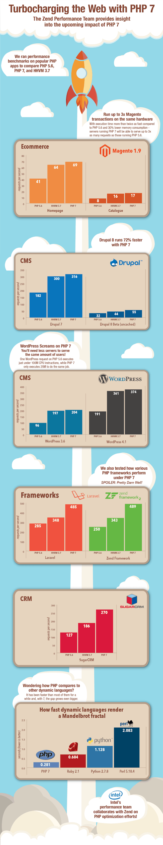 php7-perf