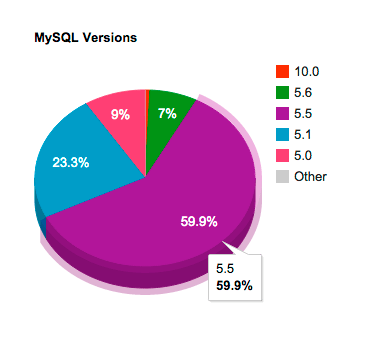 wp-mysql-versions